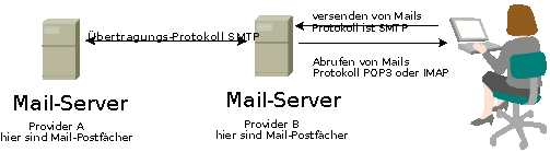 Bild, svg, png: Dienste im Internet, Mail