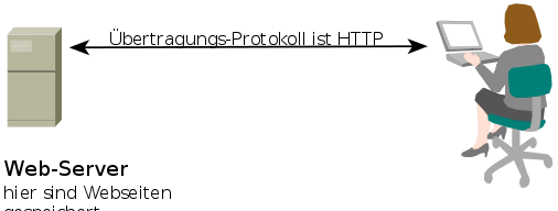 Bild, svg, png: Dienste im Internet, WWW