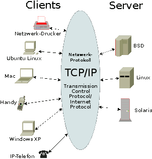 Bild, svg, png: TCP/IP zur Kommunikation zwischen vielen verschiedenen Geräten